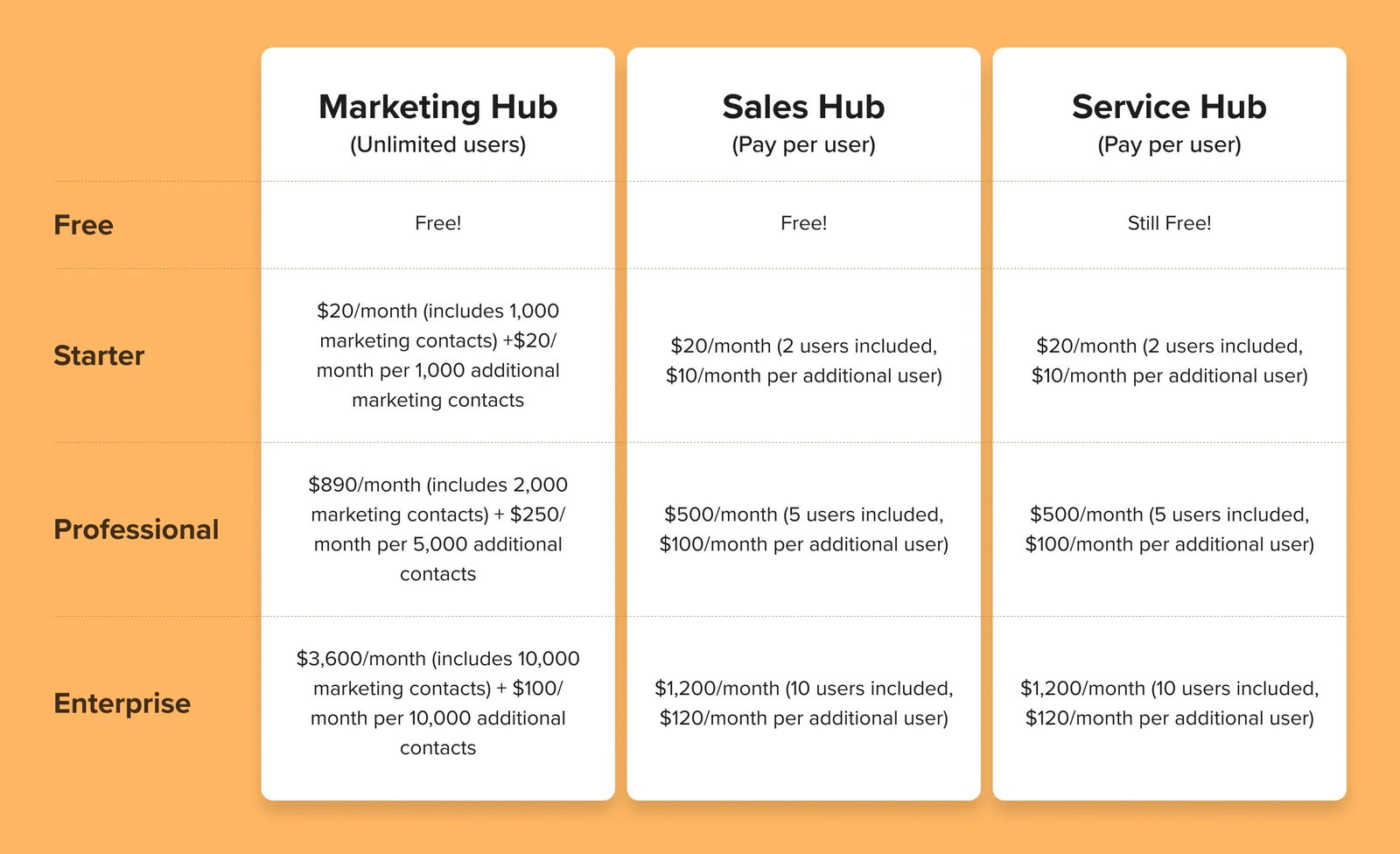 TechDogs-"HubSpot Pricing"-"An Image Of Pricing Of HubSpot"