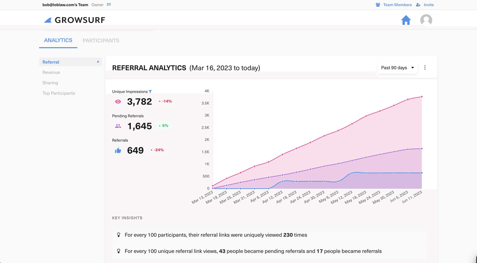 TechDogs-"GrowSurf: Best For Small Business"-"Screenshot Of GrowSurf Dashboard"