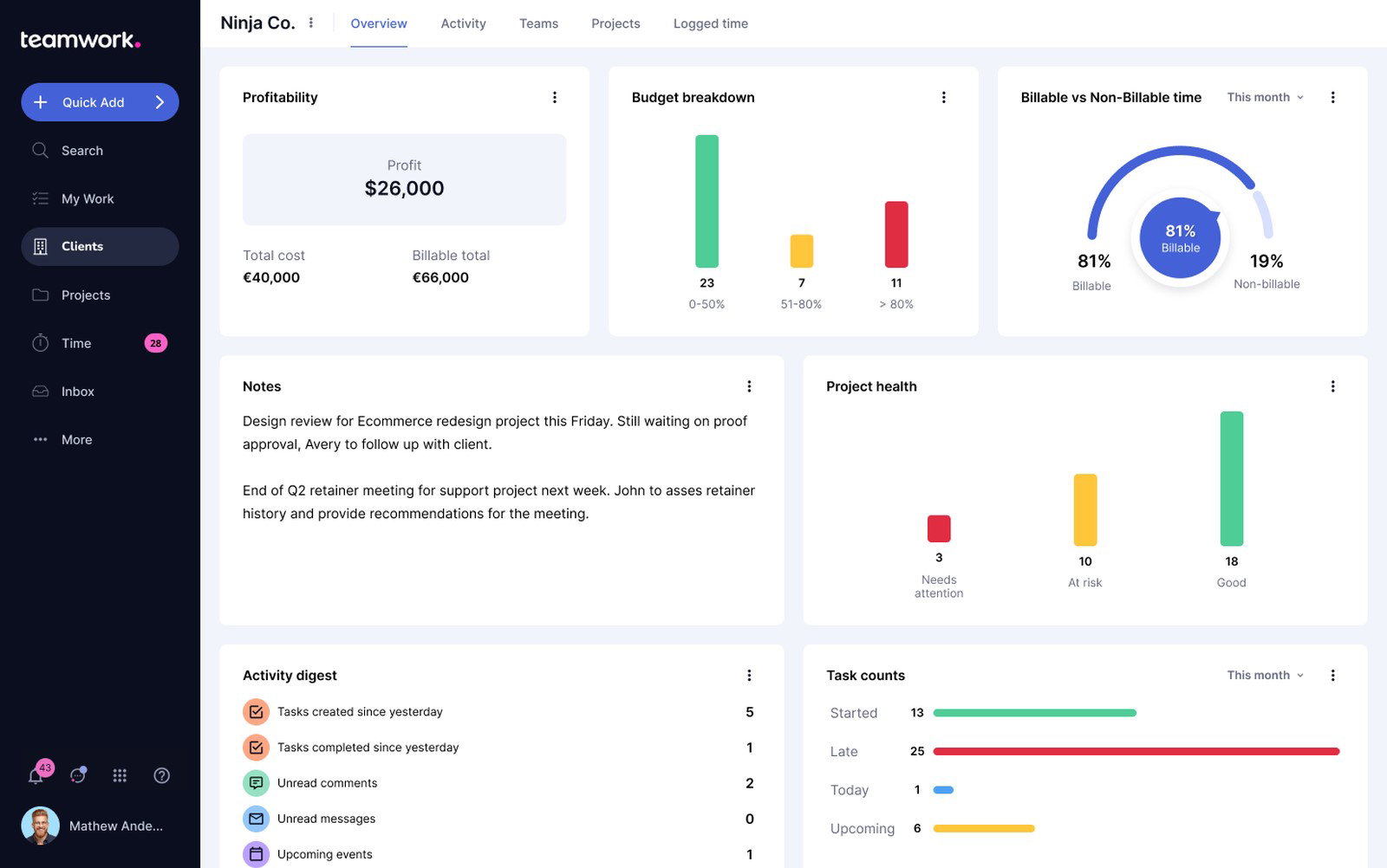 TechDogs-"Teamwork.com: Best For Integration"-"An Image Showing Dashboard Of teamwork"