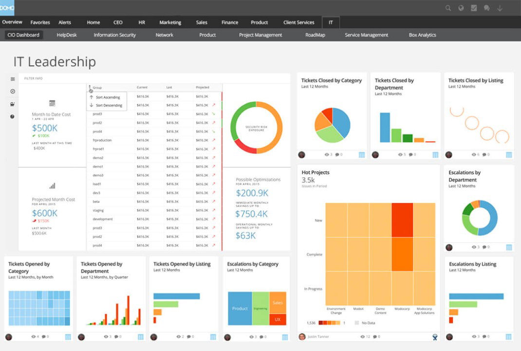TechDogs-"Domo: Best For Integration"-"Domo Dashboard Image"