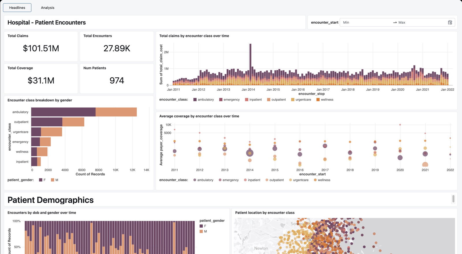 TechDogs-"Databricks Data Intelligence Platform: Best Overall"-"Analytics Dashboard Showing Patient Encounters, Demographics, Trends, And Claim Distributions Across Multiple Visual Charts"