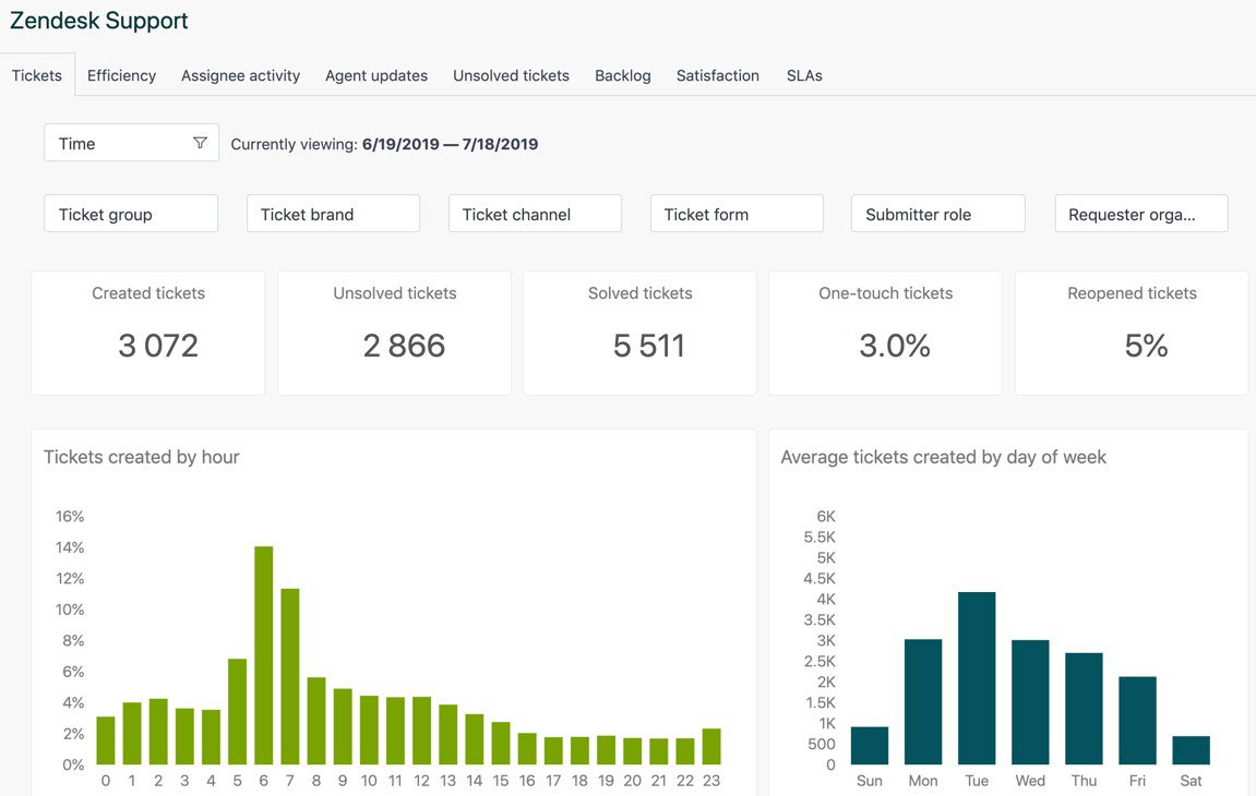 TechDogs-"Zendesk: Best for Integration"-"An Image Showing Dashboard Of Zendesk"