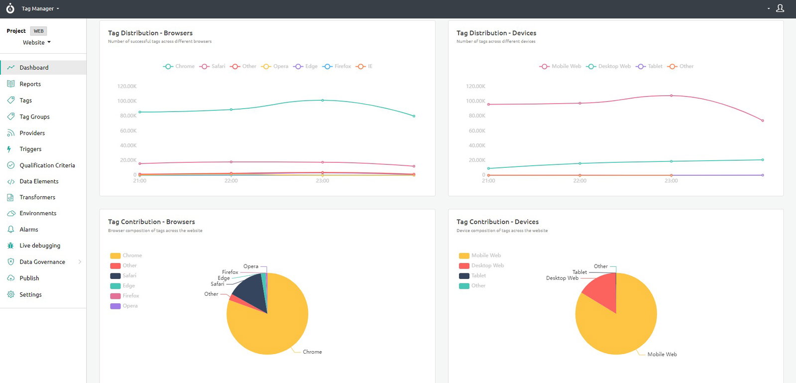 TechDogs-"Ingest IQ: Best For Security"-"An Image Showing Dashboard Of Ingest IQ"