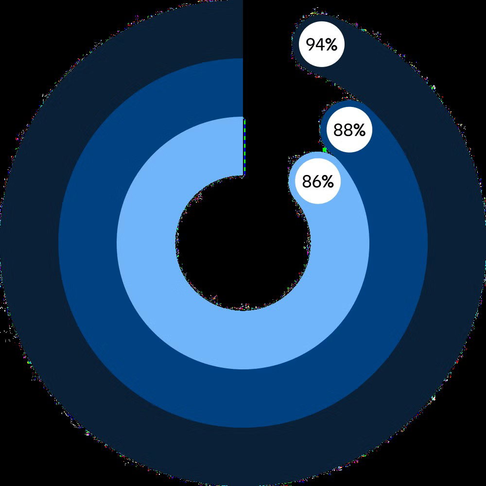 TechDogs-"Why Sales Intelligence Matters More Now"-"An Image B2B Buyers Using AI During The Sales And Vendor Evaluation Journey"