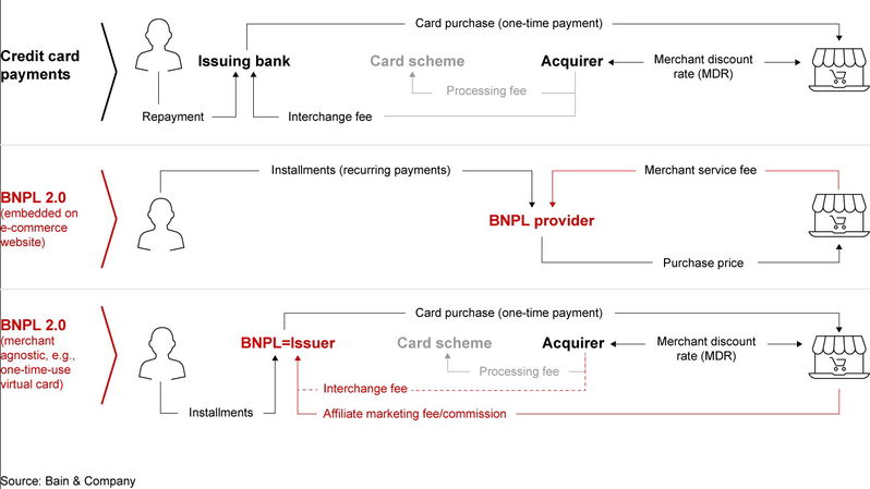 TechDogs-"For Merchants"-"Diagram Comparing Credit Card Payments And BNPL 2.0 Flows, Showing How Banks, Merchants, And BNPL Providers Handle Fees, Repayments, And Transactions."