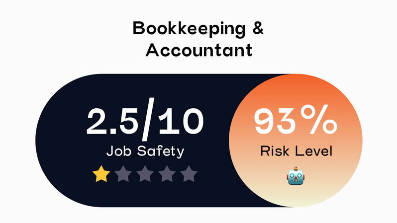 TechDogs-"Bookkeepers/Accounting Clerks"-"Bookkeeping And Accountant Job Safety Rated 2.5 Out Of 10 With 93 Percent Risk Level" TechDogs-"Bookkeepers/Accounting Clerks"-"Bookkeeping And Accountant Job Safety Rated 2.5 Out Of 10 With 93 Percent Risk Level"