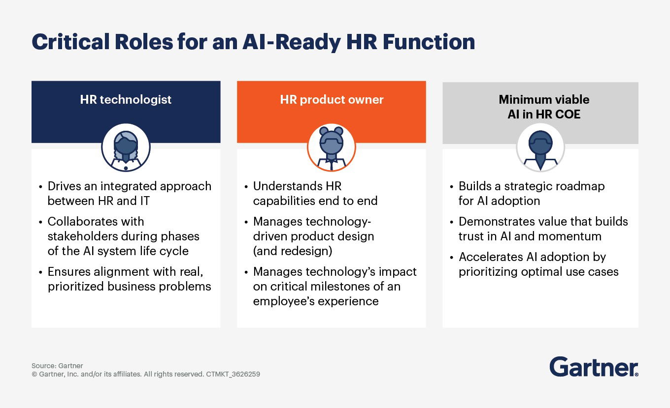 TechDogs-"Adoption Roadmap And Best Practices For Implementing AI Agents For HR"-"Infographic Outlining HR Technologist, HR Product Owner, And AI COE Roles For Adoption"