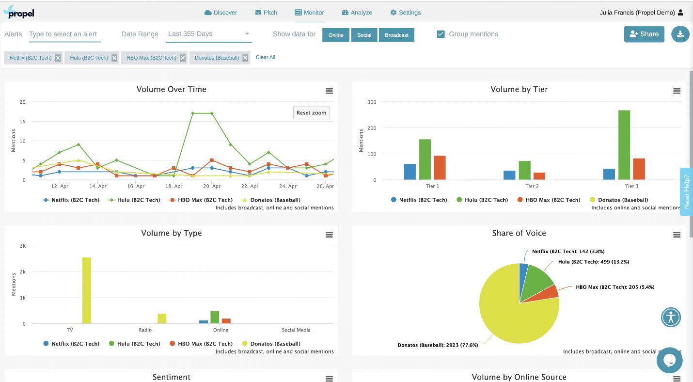 TechDogs-"Propel: Best Value"-"Propel PLM Analytics Dashboard Showing Product Performance Charts And Sentiment Analysis"