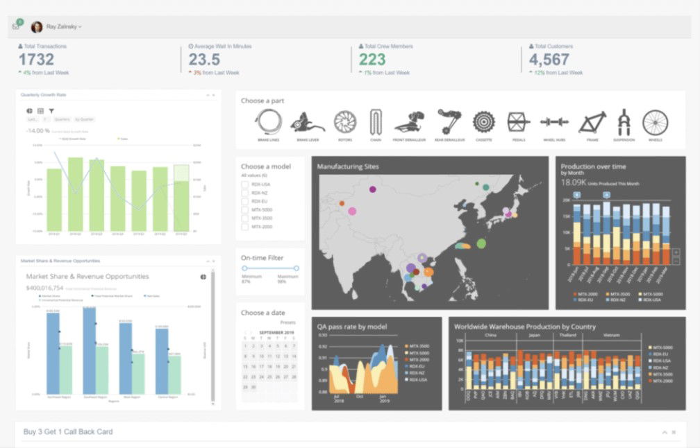 TechDogs-"Domo: Best Value"-"Business Dashboard Showing Production, Growth, And Market Data Using Bar Charts And Geographic Maps"
