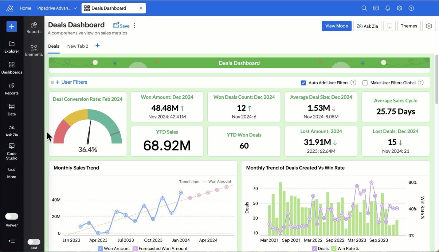 TechDogs-"Zoho Analytics: Best Customization"-"Zoho Analytics Dashboard Showing Sales Performance, Deal Conversion, And Monthly Trends"
