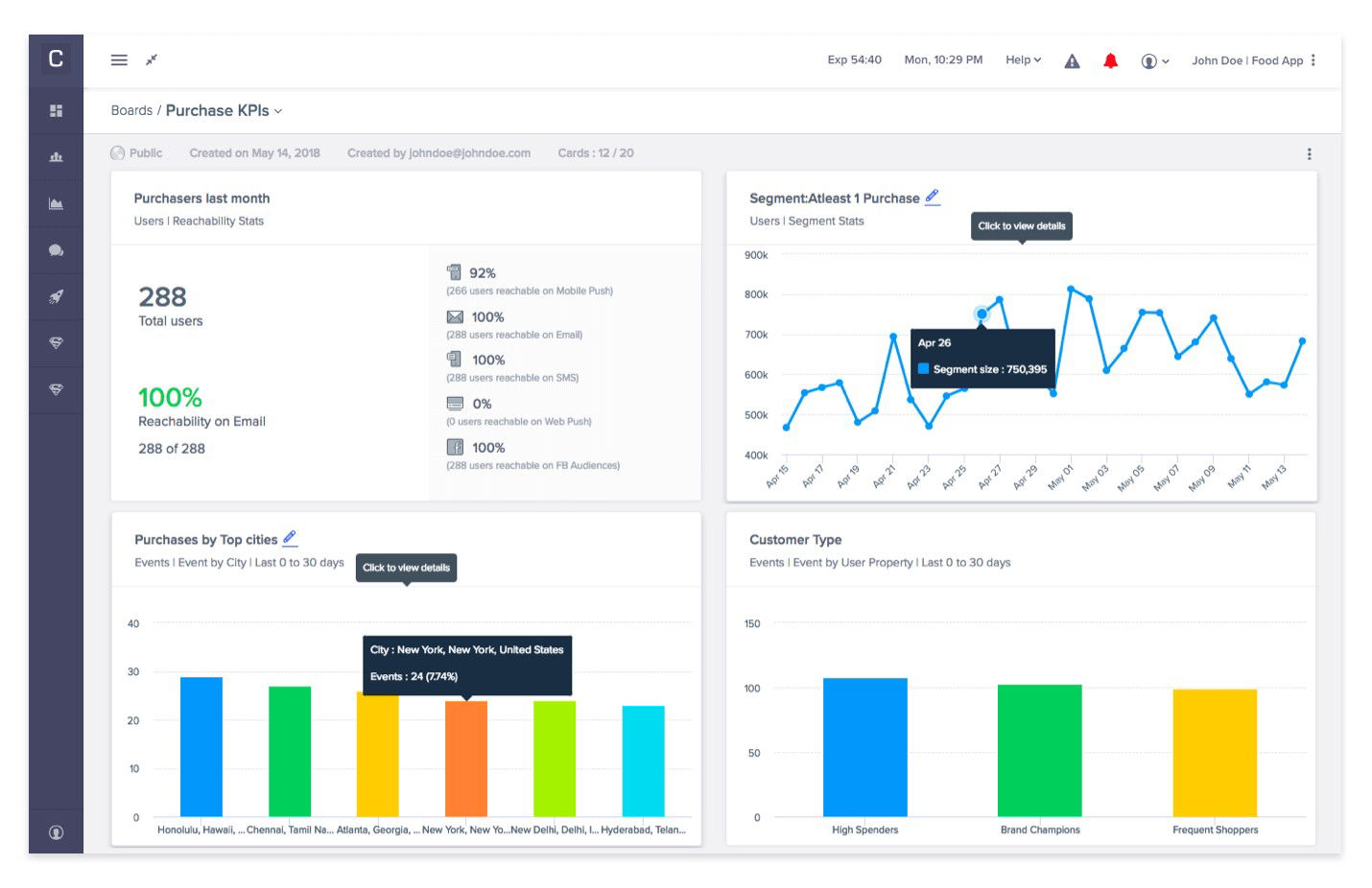 TechDogs-"CleverTap: Best AI Features"-"CleverTap Dashboard Showing Purchase KPIs, Segmentation Trends, User Reachability, And Customer Behavior Analytics"