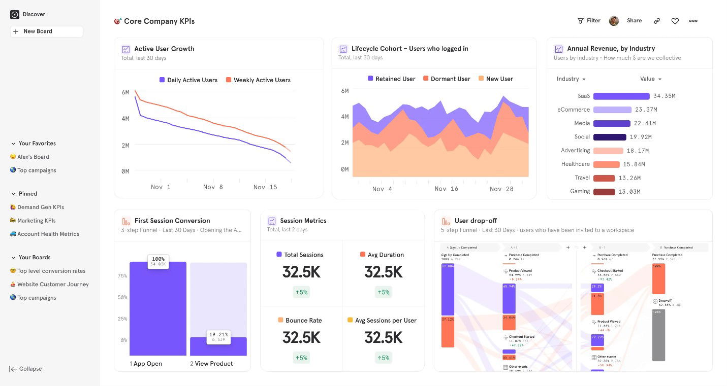 TechDogs-"Mixpanel"-"Mixpanel Dashboard Visualising User Retention, Funnel Drop-Offs, And Key Performance Metrics Across Industries"