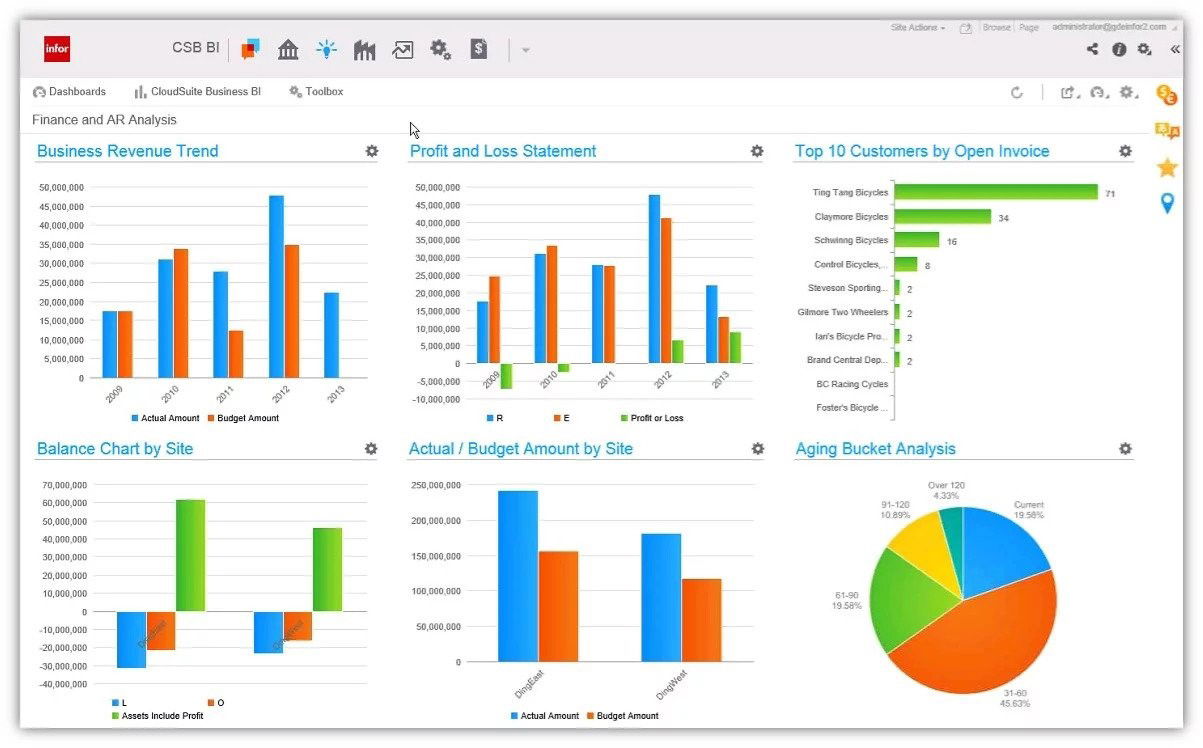 TechDogs-"Infor CloudSuite: Best Customization"-"Infor Cloudsuite Analytics Dashboard Featuring Revenue Trends, Profit And Loss Charts, Customer Invoice Rankings, And Aging Analysis Visualizations"