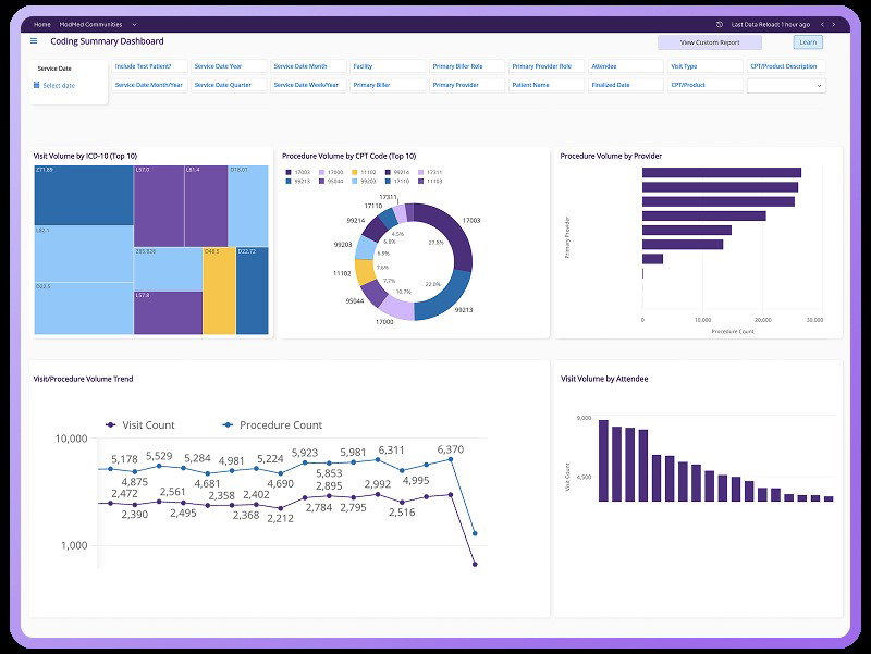 TechDogs-"ModMed: Best Customization"-"An Image Of Modmed Dashboard"