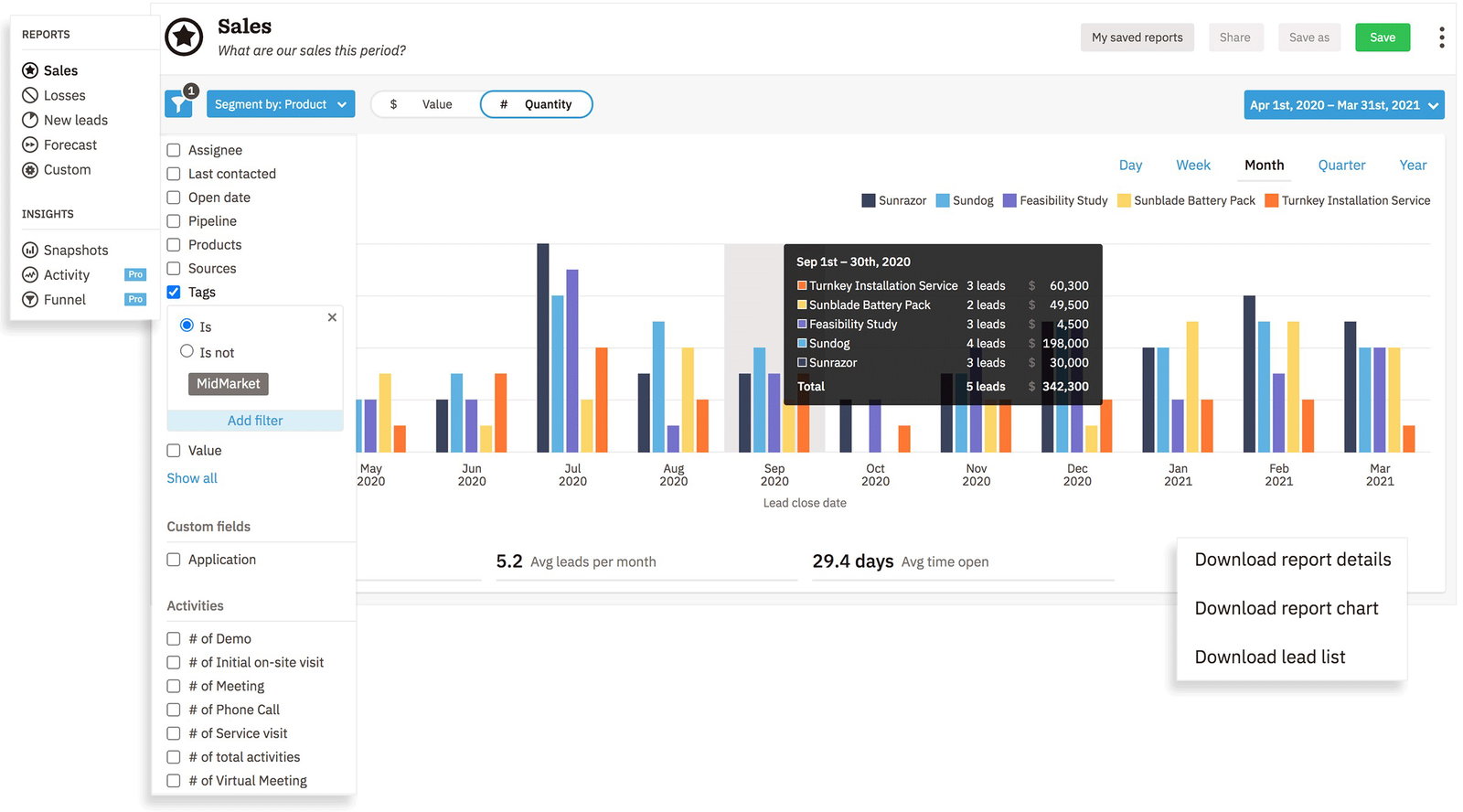 TechDogs-"Reporting And AI"-"An Image Showing Sales Dashboard Of Nutshell CRM"