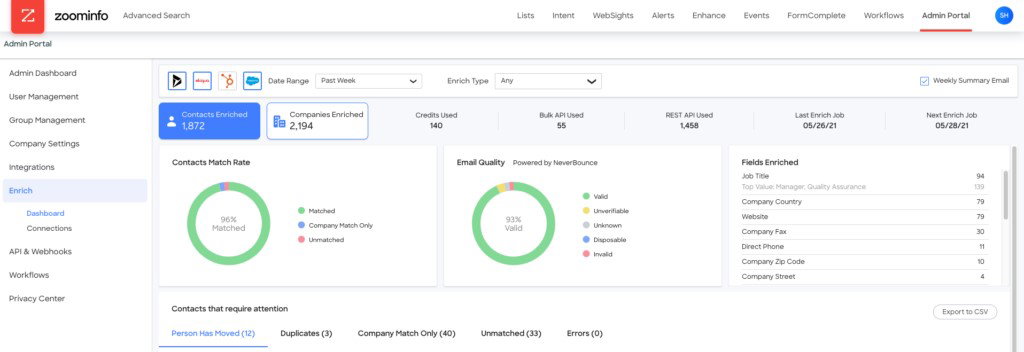 TechDogs-"ZoomInfo: Best For Scalability"-"Screenshot Of ZoomInfo Dashboard"