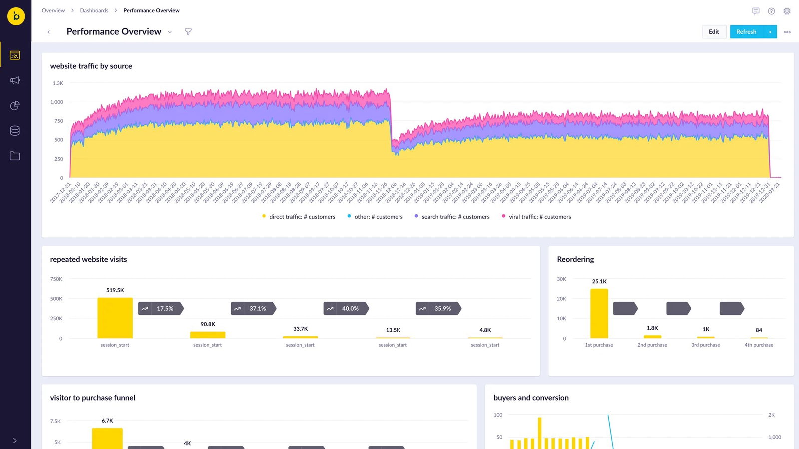 TechDogs-"Bloomreach: Best For Enterprise"-"A Screenshot Of The Performance Overview Tab On The Bloomreach Platform"