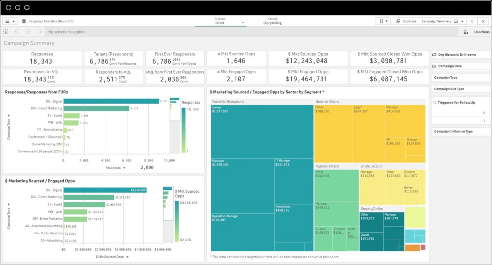 TechDogs-"Qlik Cloud Analytics: Best AI Features"-"A Screenshot Of The Campaign Analytics Page On The Qlik Cloud Analytics Platform"