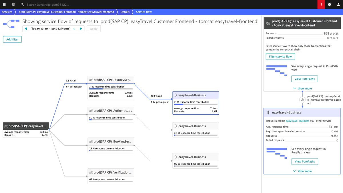 TechDogs-"Dynatrace: Best for Enterprise"-"Screenshot Of Dynatrace Dashboard"