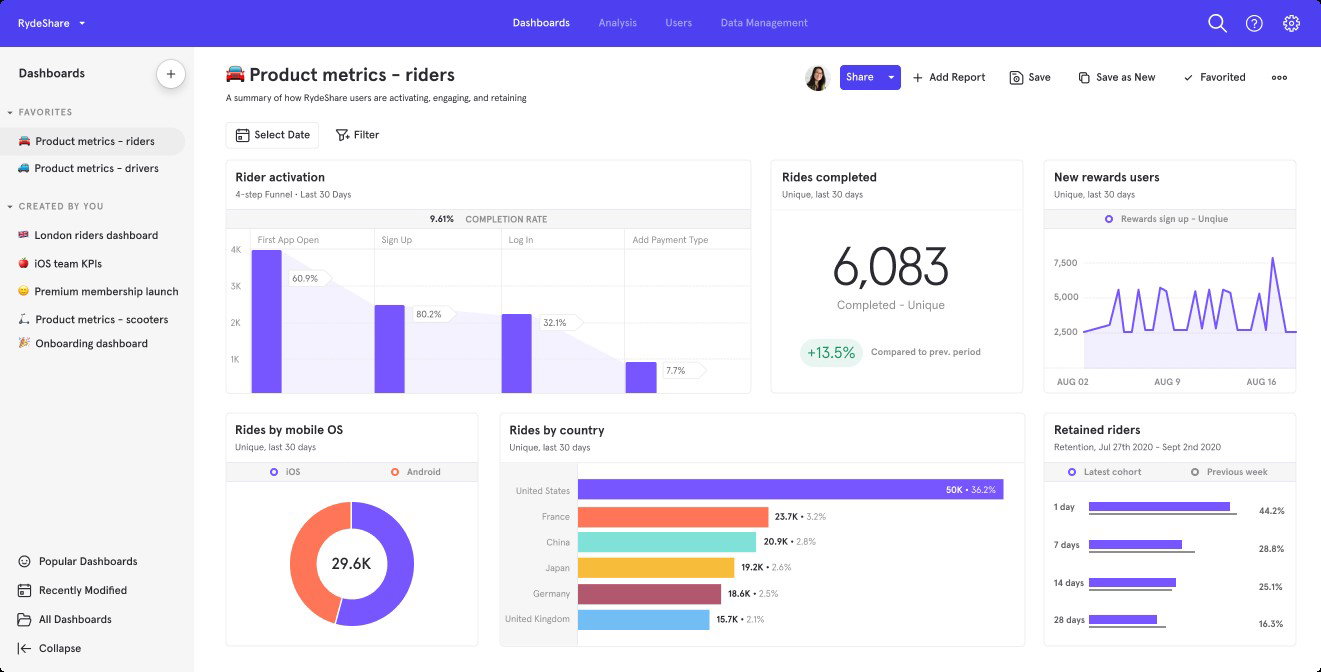 TechDogs-"Mixpanel: Best Value"-"Screenshot Of Mixpanel Dashboard"