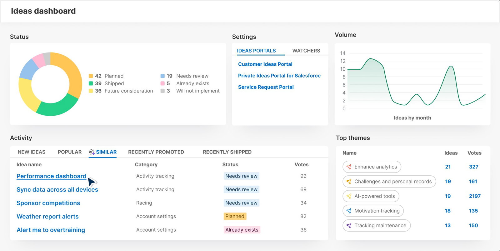 TechDogs-"Aha!: Best For Integration"-"A Screenshot Of The Ideas Dashboard On The Aha! Ideas Platform"