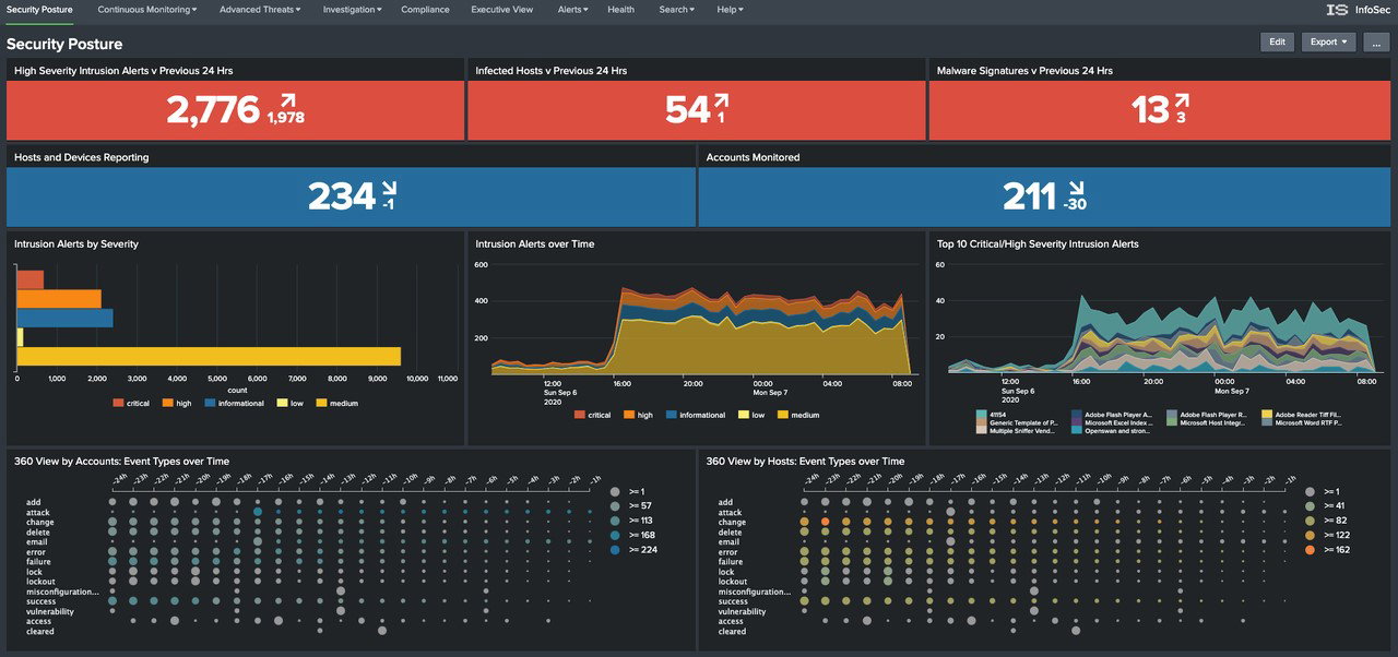 TechDogs-"Splunk: Best For Security"-"Splunk Dashboard Image"