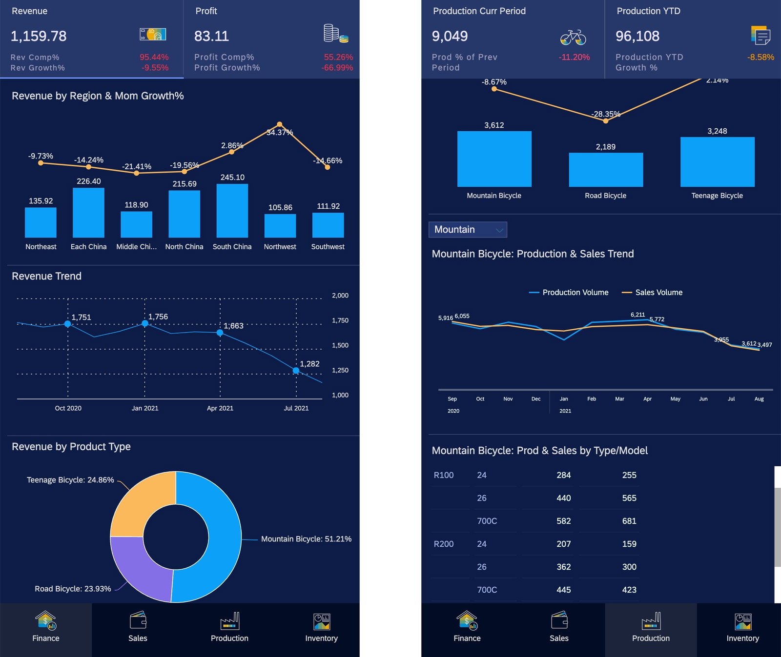 TechDogs-"SAP Analytics Cloud: Best For Integration"-"SAP Analytics Cloud Dashboard With Revenue Metrics, Production Trends, Regional Performance Charts, And Product Breakdown Visualizations"