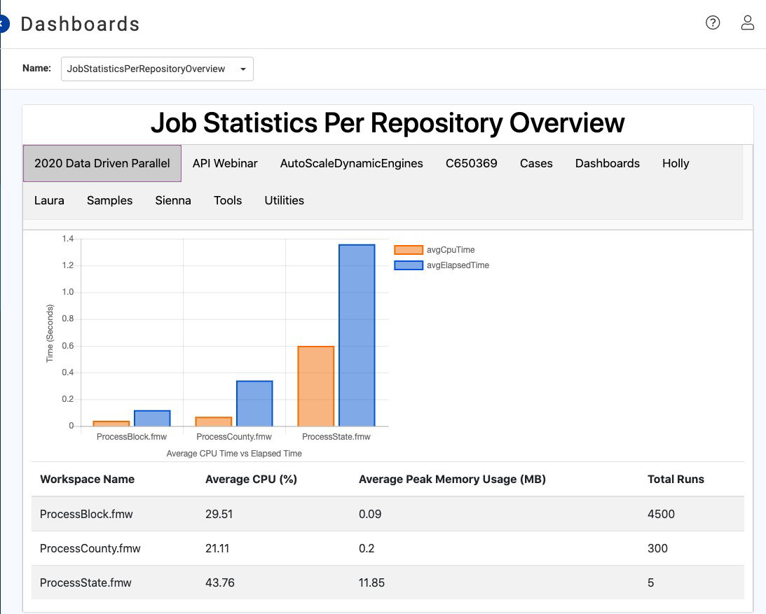 TechDogs-"FME Platform: Best Customization"-"Dashboard Of FME Platform"