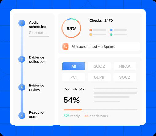 TechDogs-"Sprinto: Best AI Features"-"Screenshot Of Sprinto Dashboard"
