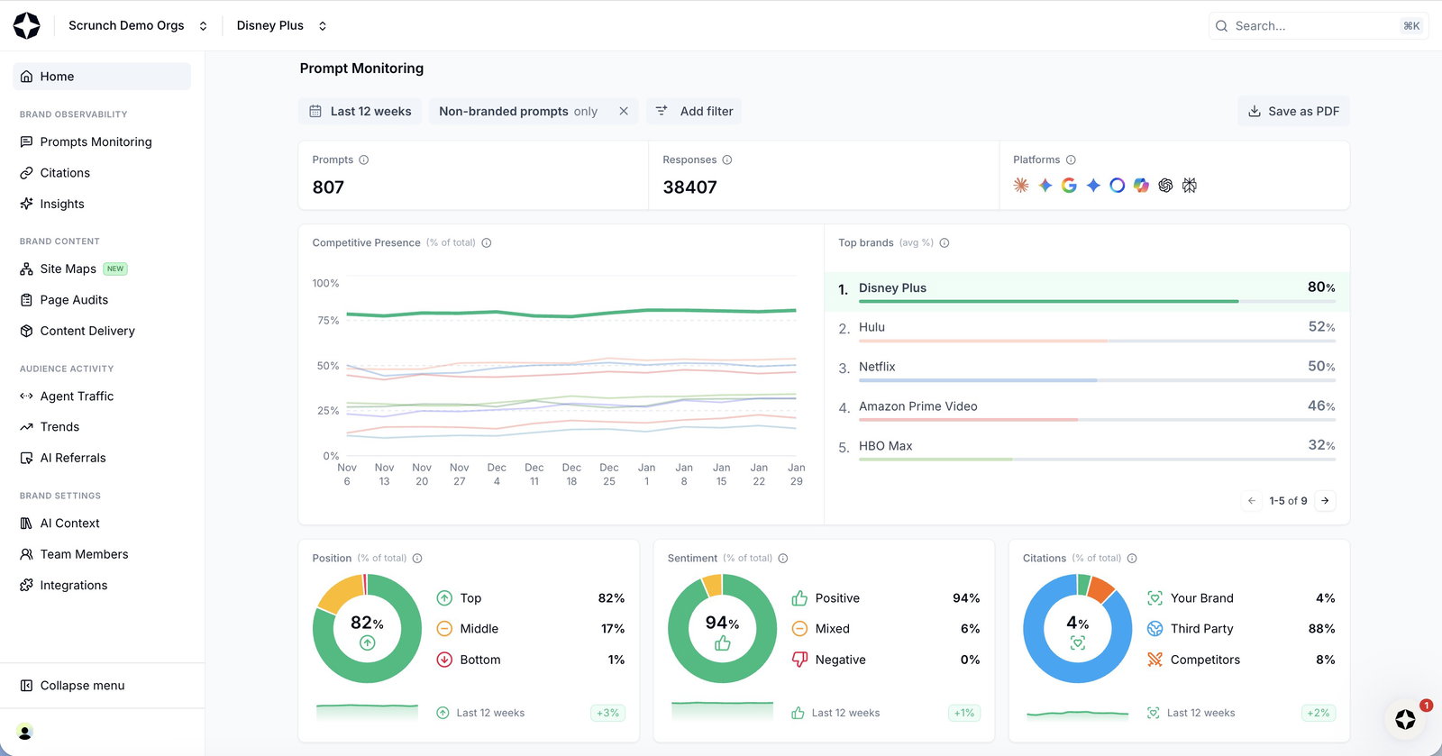 TechDogs-"Scrunch AI"-"An Image Showing Dashboard Of Scrunch AI"