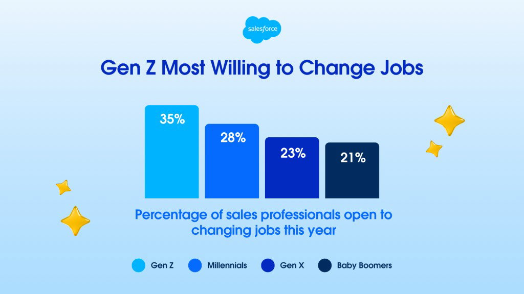 TechDogs-"What Features Should Sales Intelligence Software Have?"-"An Image Showing GenZ Changing Their Jobs To Sales"