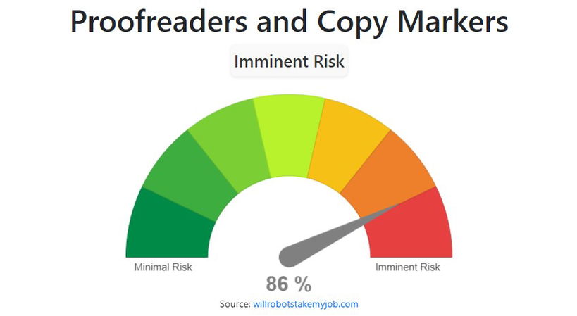 TechDogs-"Proofreaders, Translators And Other Basic Content Roles"-"Gauge Chart Showing Proofreaders At 86 Percent Imminent Risk Of Replacement By AI" TechDogs-"Proofreaders, Translators And Other Basic Content Roles"-"Gauge Chart Showing Proofreaders At 86 Percent Imminent Risk Of Replacement By AI"