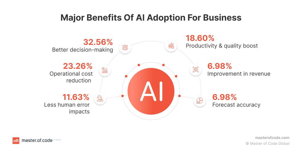 TechDogs-"How Can Professionals Adapt And Stay Relevant In The Job Market?"-"Infographic Showing Major Benefits Of AI Adoption With Percentages For Decision-Making, Cost Reduction, Productivity, Revenue, Errors, And Forecast Accuracy"