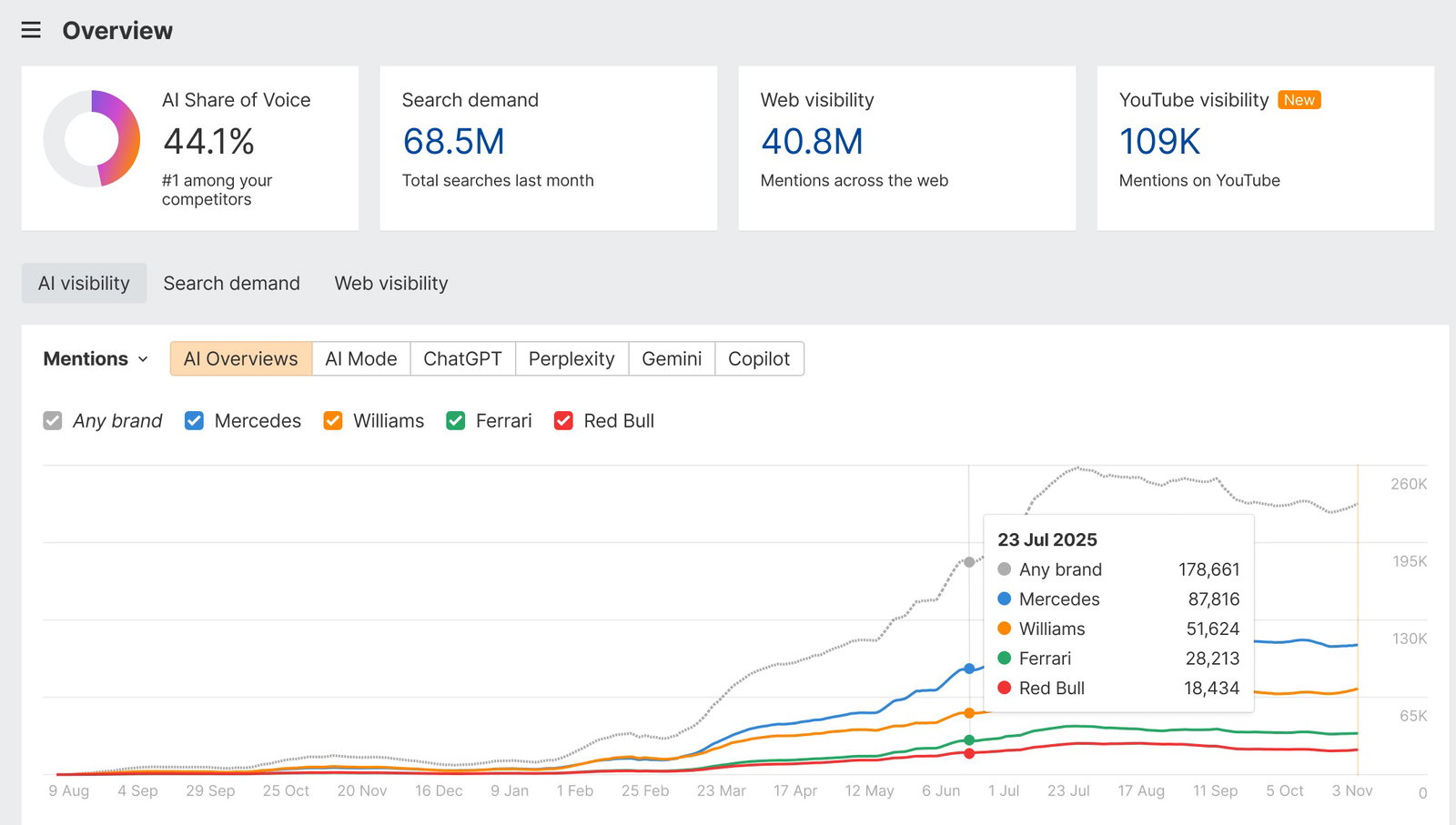 TechDogs-"Ahrefs Brand Radar"-"An Image Showing Ahrefs Brand Radar"