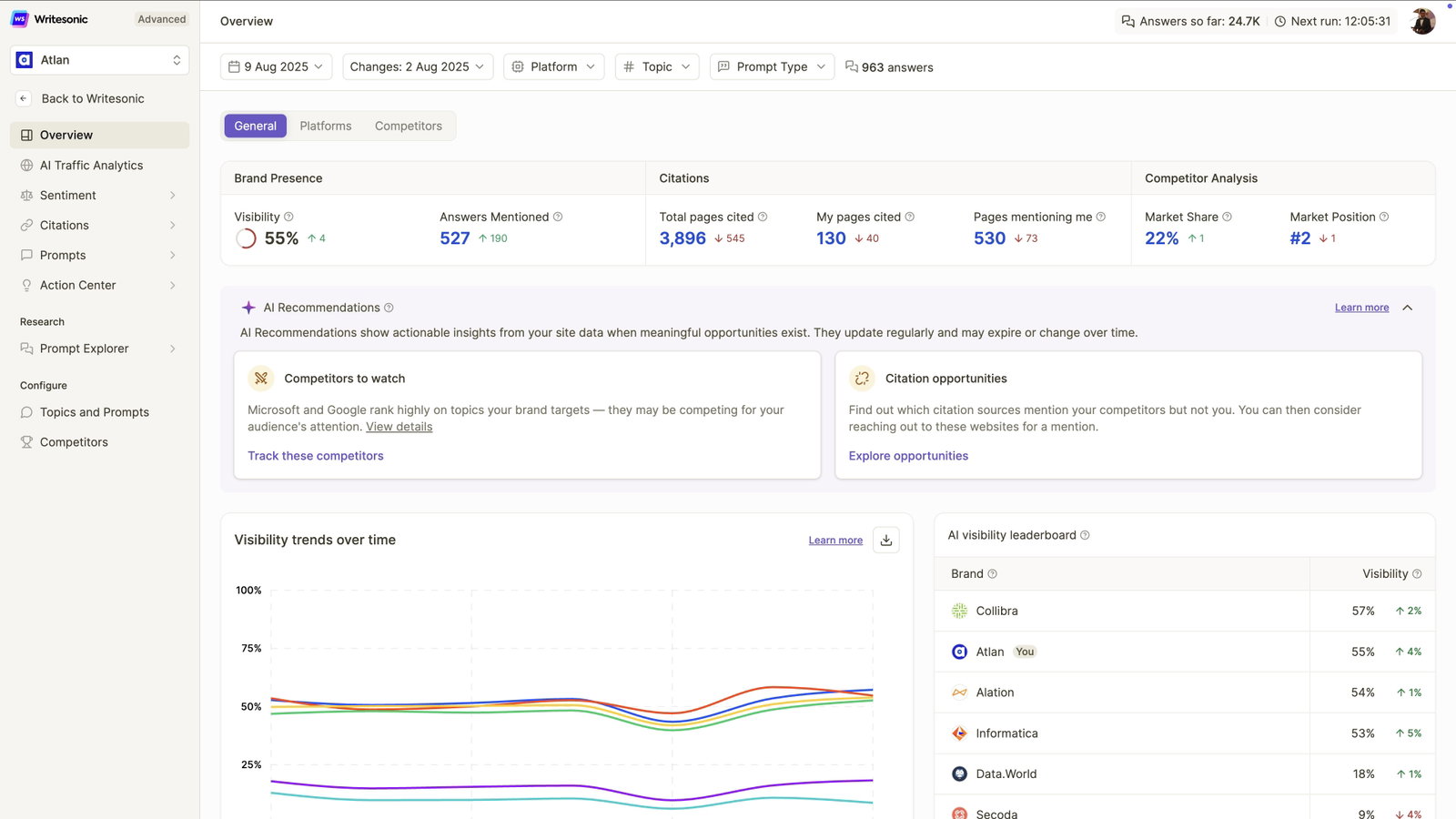 TechDogs-"Writesonic AI Visibility Tracker"-"An Image Showing Dashboard Of Writesonic AI Visibility Tracker"
