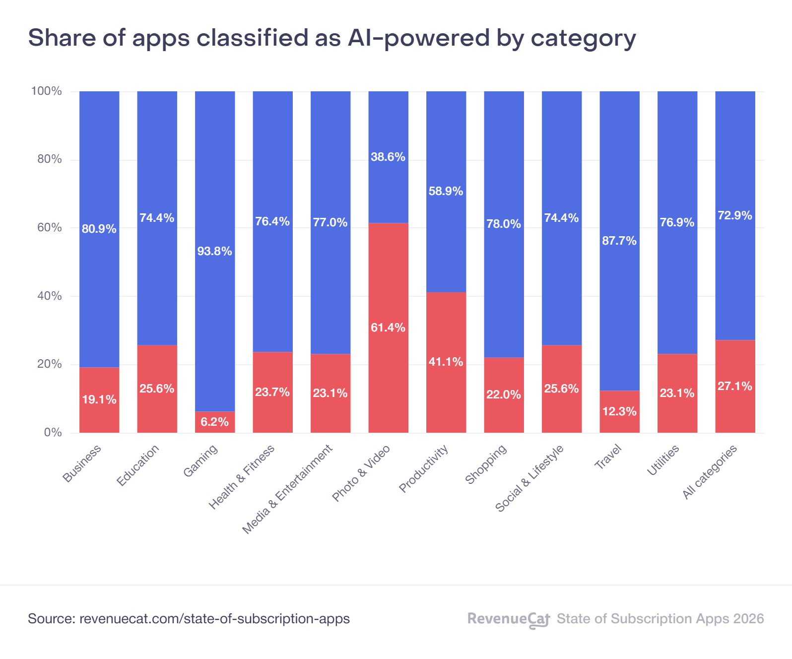 TechDogs-"An Image Showing The Share Of Apps Classified As AI-Powered By Category"