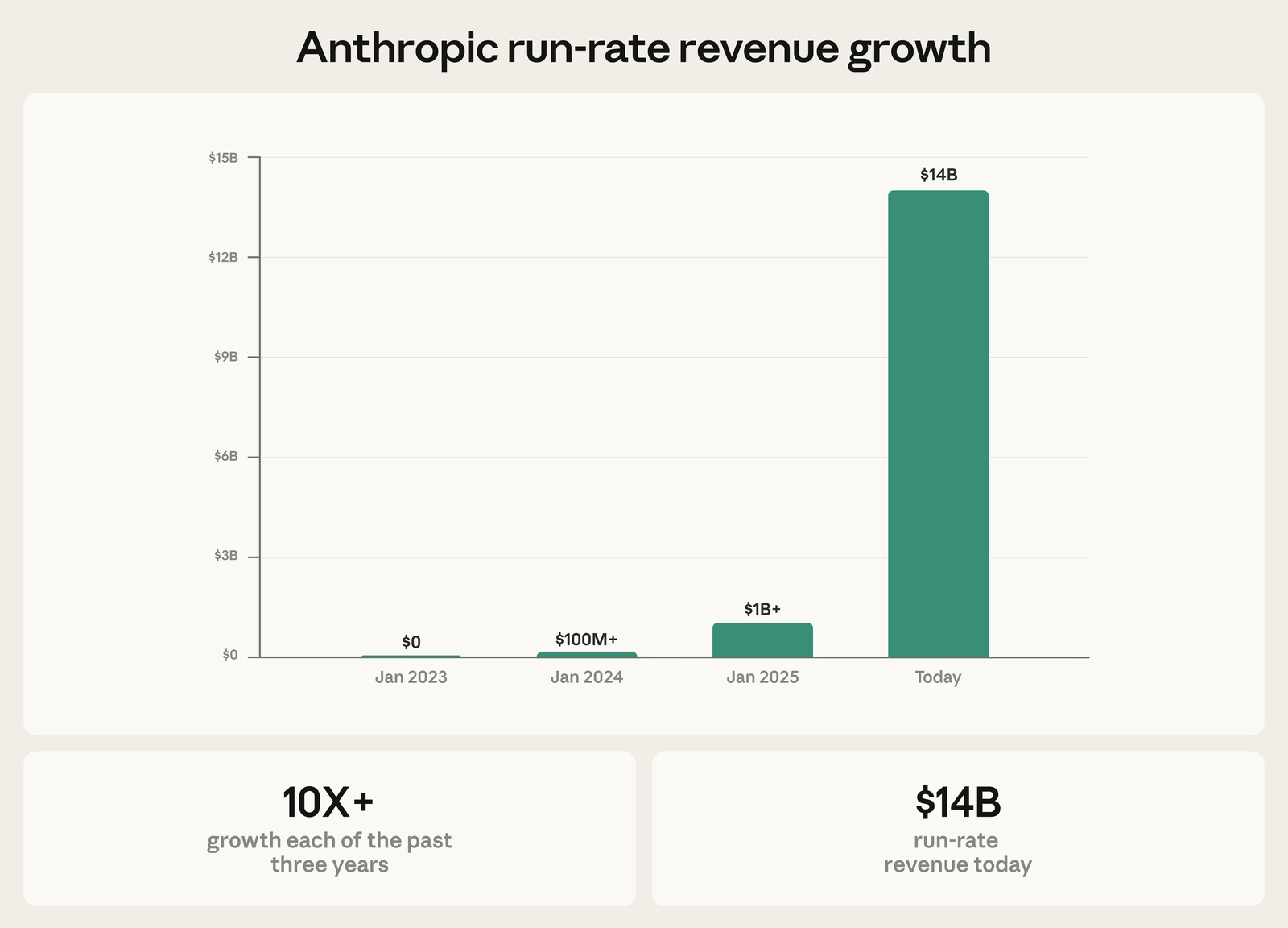 TechDogs-"An Image Depicting Anthropic's Surge In Revenue Over The Past Three Years"