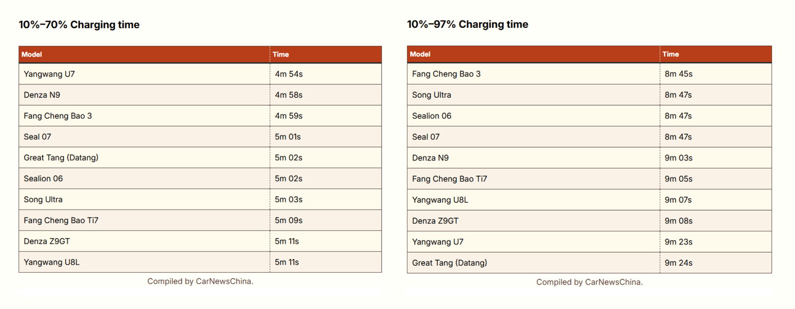 TechDogs-"An Image Depicting The Charging Time Taken For Various BYD Vehicles With The BYD Blade Battery 2.0"