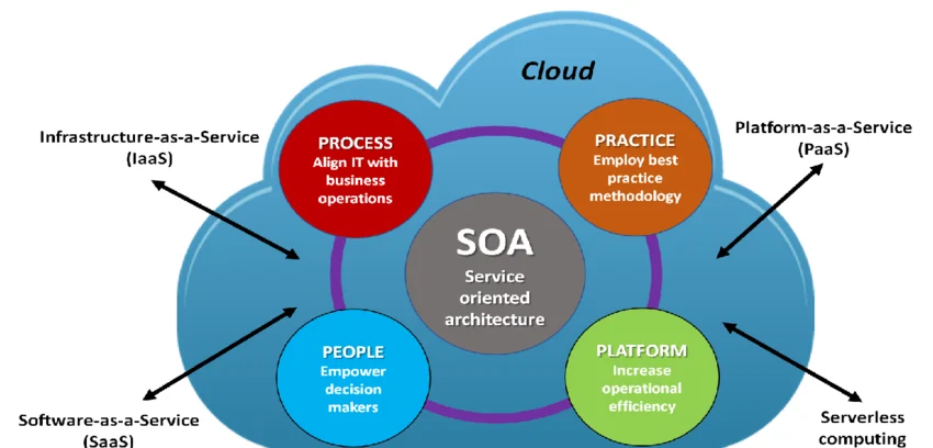 TechDogs-"The Intersection Of Service-Oriented Architecture (SOA) And Cloud Computing"-"Cloud Computing And Service-Oriented Architecture (SOA): Key Insights On Integration, Scalability, And Statistics Driving Future Cloud Technology Trends"