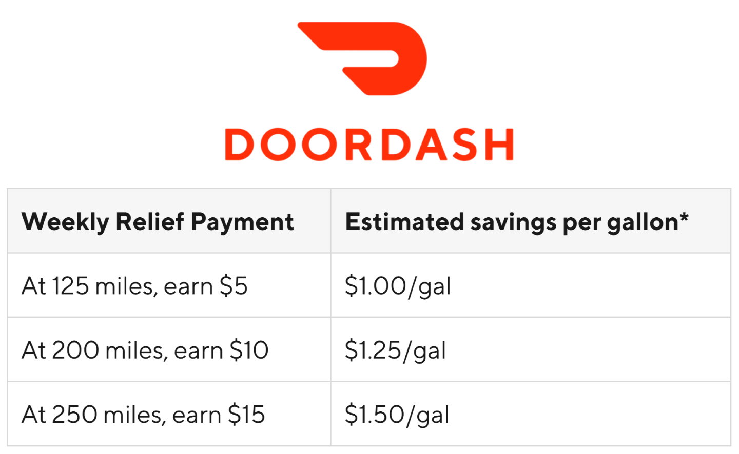 TechDogs-"An Image Showing DoorDash's Weekly Relief Payment And Estimated Savings Per Gallon"