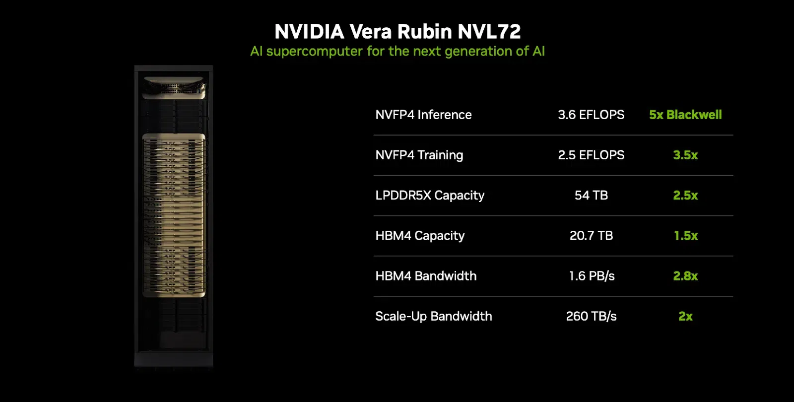 TechDogs-"NVIDIA Vera Rubin NVL72 AI supercomputer with specifications showing 3.6 EFLOPS inference and 5x performance over Blackwell"