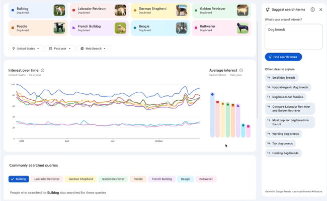 TechDogs - "An Image Showing Google Trends Explore Integration With Gemini"