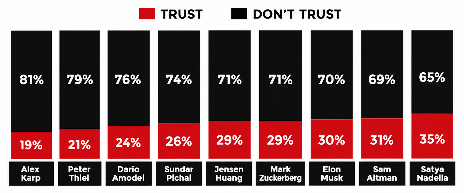 TechDogs-"An Image Depicting The Percentages Of Gen Zs And Millennials That Trust And Don't Trust Various AI Leaders"
