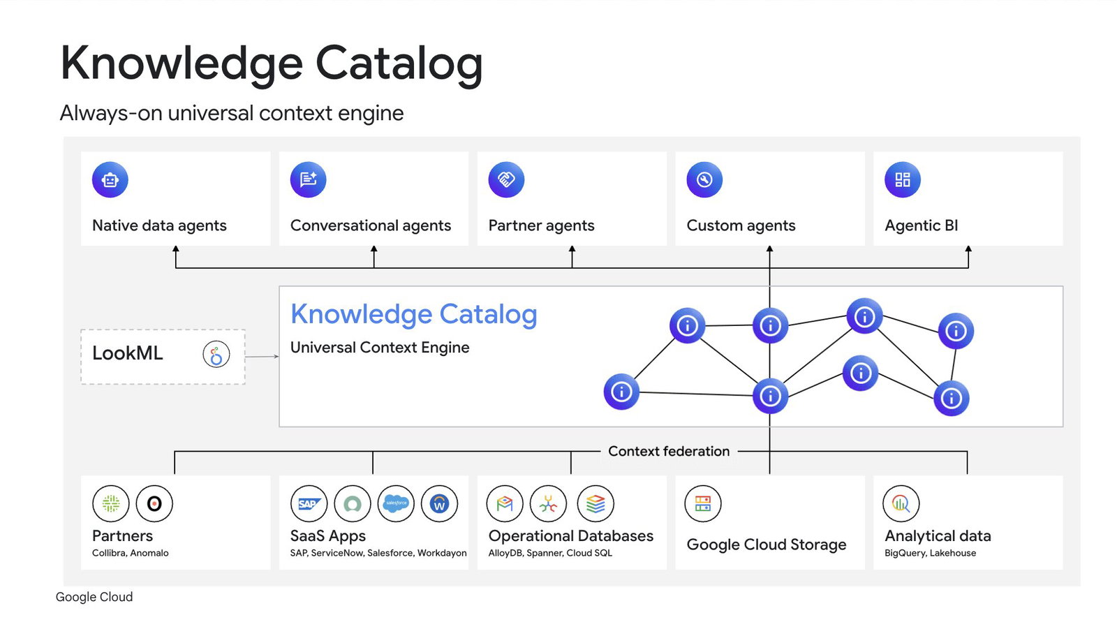 TechDogs-"An Image Showing How Google's Knowledge Catalog Works"