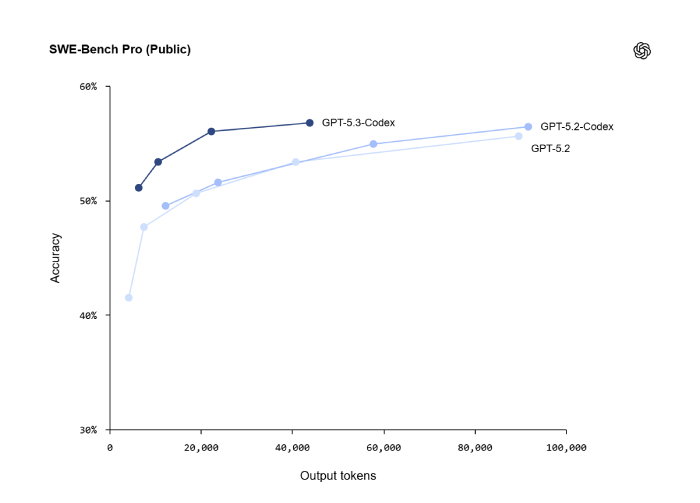 TechDogs - "An Image Showing SWE-Bench Pro Performance In GPT-5.3-Codex" TechDogs - "An Image Showing SWE-Bench Pro Performance In GPT-5.3-Codex"