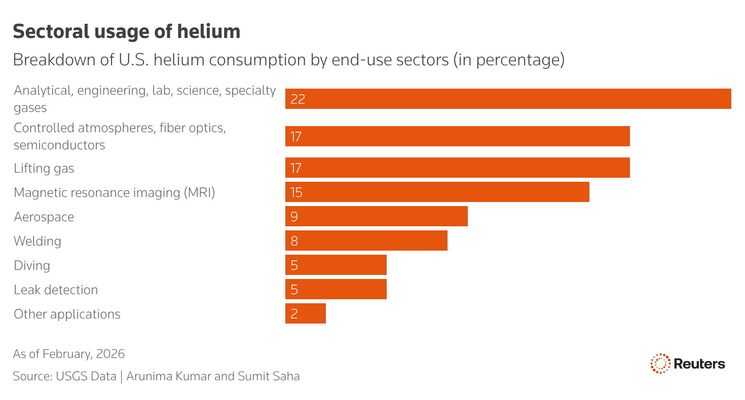 TechDogs-"An Image Showing The Helium Consumption In The US"