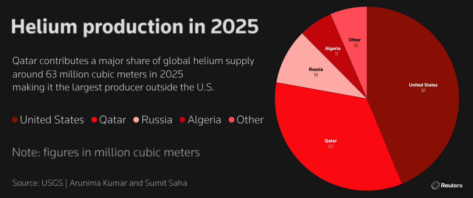 TechDogs-"An Image Showing The Global Helium Production Share In 2025"