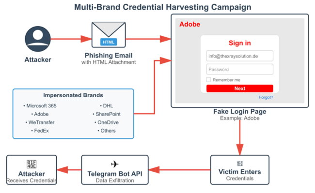TechDogs - "An Image Showing The Stages Of Phishing Campaign Attack"