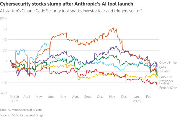 TechDogs - "An Image Showing Cyber Security Stock Drop After Anthropic Launched An AI Security Tool"