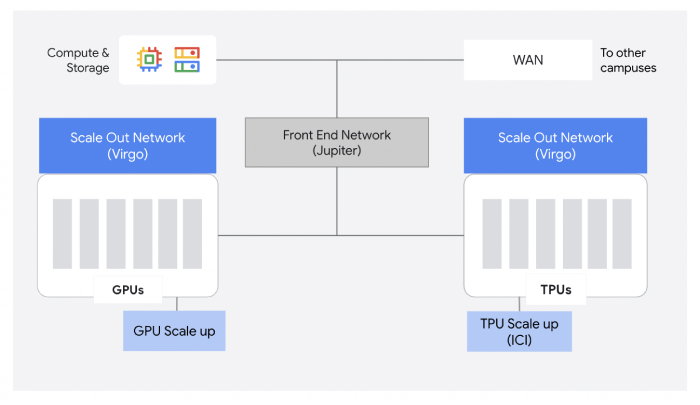 TechDogs - “An Image Showing Google Virgo Network Data Center Architecture”